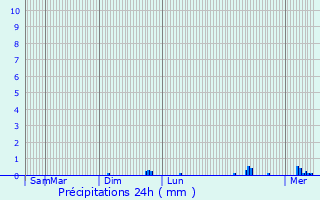 Graphique des précipitations prvues pour Saint-Paul-de-Fourques