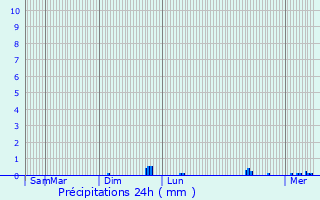 Graphique des précipitations prvues pour Barc