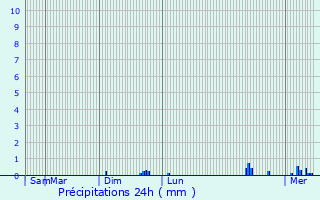 Graphique des précipitations prvues pour Cond-sur-Risle