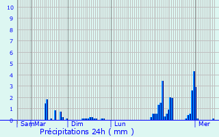 Graphique des précipitations prvues pour Laguinge-Restoue