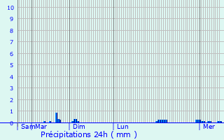 Graphique des précipitations prvues pour Saint-Pierre-Quiberon