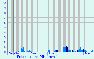 Graphique des précipitations prvues pour Plonour-Lanvern