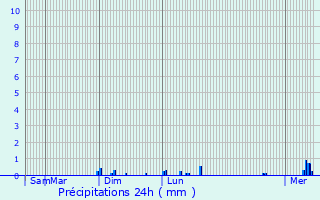 Graphique des précipitations prvues pour Manicamp