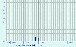 Graphique des précipitations prvues pour La Neuville-Bosmont