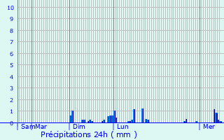 Graphique des précipitations prvues pour MONT-D