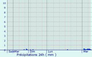 Graphique des précipitations prvues pour Montoir-de-Bretagne