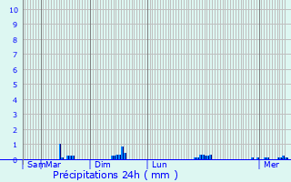 Graphique des précipitations prvues pour Morlaix