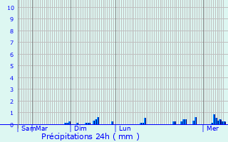 Graphique des précipitations prvues pour Saint-Sauveur