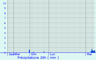 Graphique des précipitations prvues pour La Fert-Milon