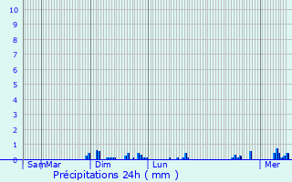 Graphique des précipitations prvues pour Villers-Bretonneux