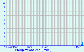 Graphique des précipitations prvues pour Sainte-Ouenne