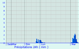 Graphique des précipitations prvues pour Montigny-ls-Cherlieu