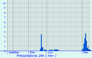 Graphique des précipitations prvues pour Boussenois