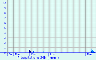 Graphique des précipitations prvues pour Montgobert