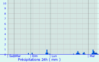 Graphique des précipitations prvues pour Fleury-sur-Andelle