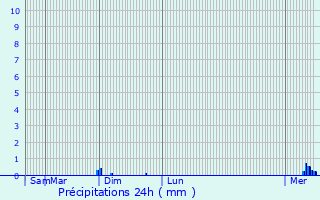 Graphique des précipitations prvues pour Vierzy