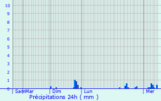 Graphique des précipitations prvues pour Villers-sur-le-Roule