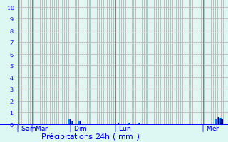 Graphique des précipitations prvues pour Montigny-Lengrain