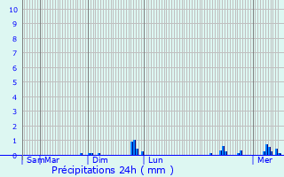 Graphique des précipitations prvues pour Tosny