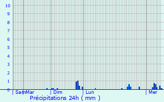 Graphique des précipitations prvues pour Vzillon