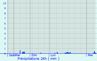 Graphique des précipitations prvues pour Plougonven