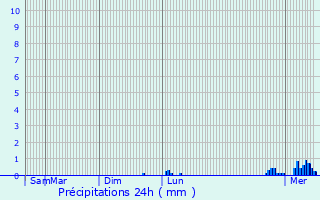 Graphique des précipitations prvues pour Villers-Chtel