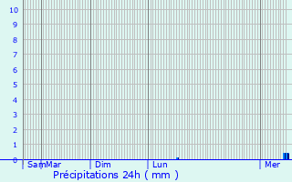 Graphique des précipitations prvues pour Sanxay