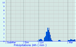 Graphique des précipitations prvues pour Guidel