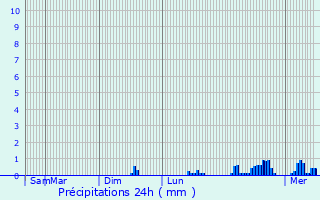 Graphique des précipitations prvues pour Ceillac