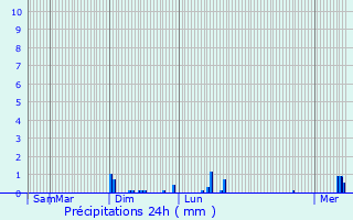 Graphique des précipitations prvues pour Pouilly-sur-Serre