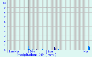 Graphique des précipitations prvues pour Molinchart