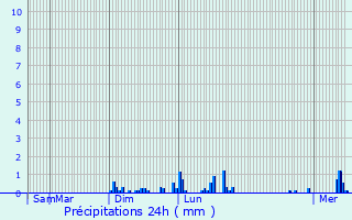 Graphique des précipitations prvues pour Crupilly