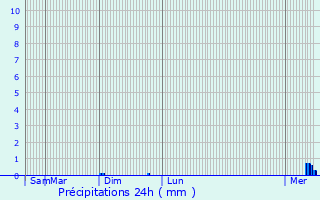 Graphique des précipitations prvues pour Moussy-Verneuil