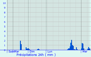 Graphique des précipitations prvues pour Casteide-Doat
