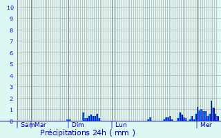 Graphique des précipitations prvues pour Beauvais