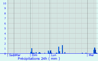 Graphique des précipitations prvues pour Sains-Richaumont