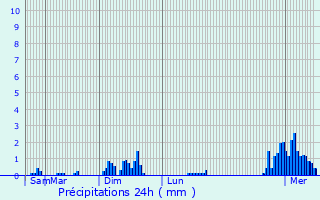 Graphique des précipitations prvues pour Eschette