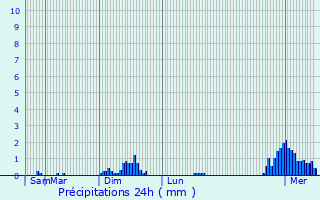 Graphique des précipitations prvues pour Attert