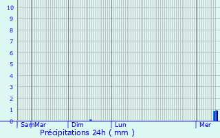 Graphique des précipitations prvues pour Suippes