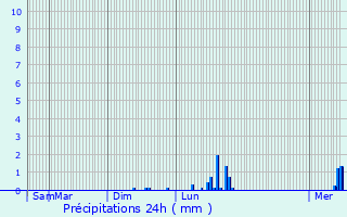 Graphique des précipitations prvues pour Doische