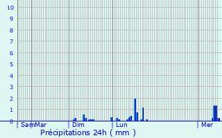 Graphique des précipitations prvues pour La Hrie