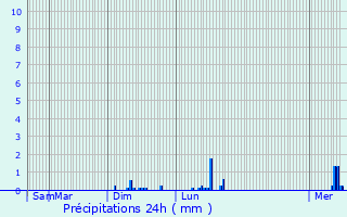 Graphique des précipitations prvues pour Harcigny