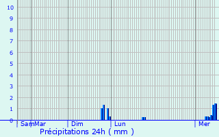 Graphique des précipitations prvues pour Crantenoy