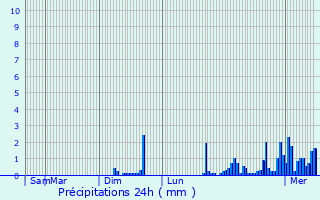 Graphique des précipitations prvues pour Beauchamp