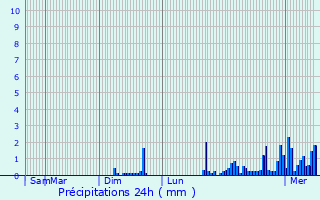 Graphique des précipitations prvues pour Le Plessis-Bouchard