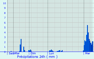 Graphique des précipitations prvues pour Geetbets