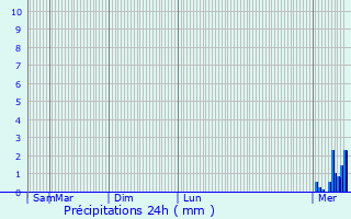 Graphique des précipitations prvues pour Mercurol