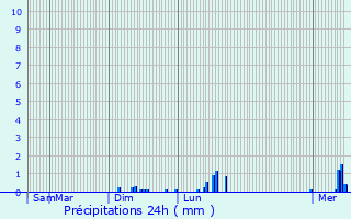 Graphique des précipitations prvues pour Martigny