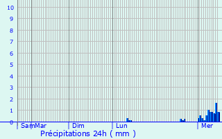Graphique des précipitations prvues pour Bnivay-Ollon