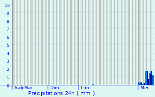 Graphique des précipitations prvues pour Gilhac-et-Bruzac